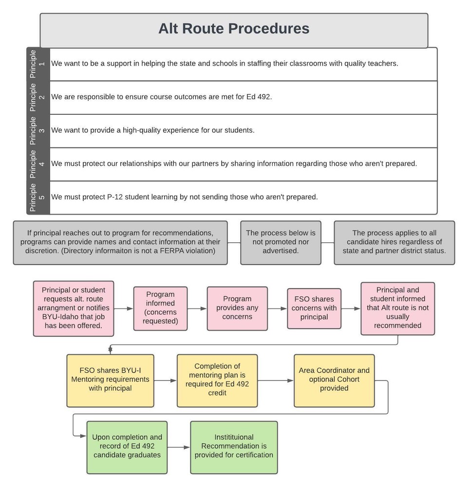 Alt Route Proposed Procedures