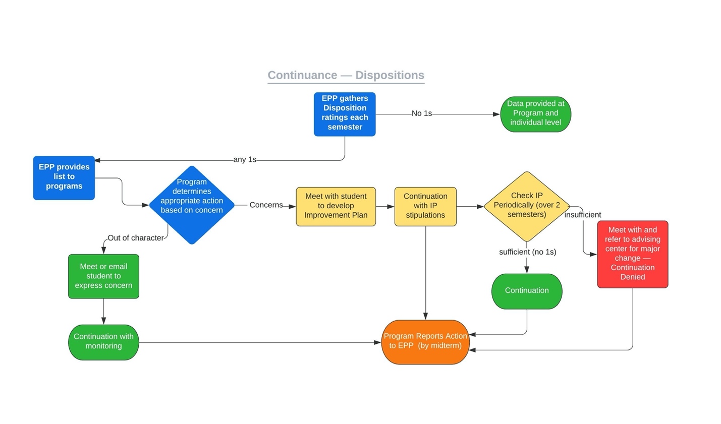 Potential Concerns Workflow