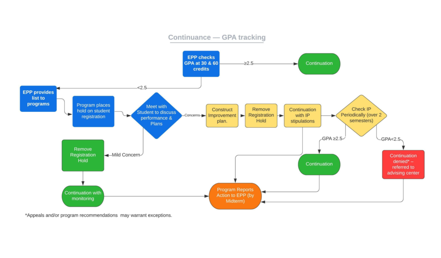 Potential Concerns Workflow