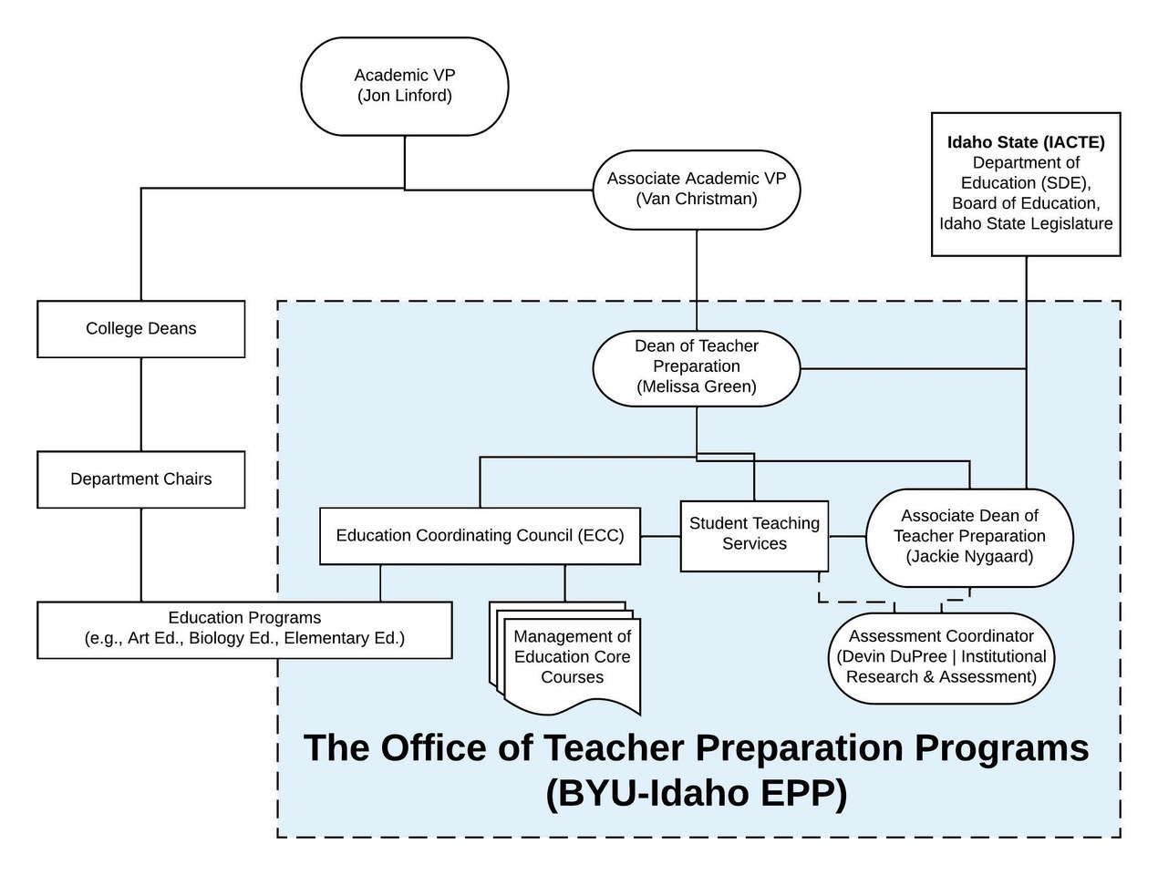Office of Teacher Preparation Programs