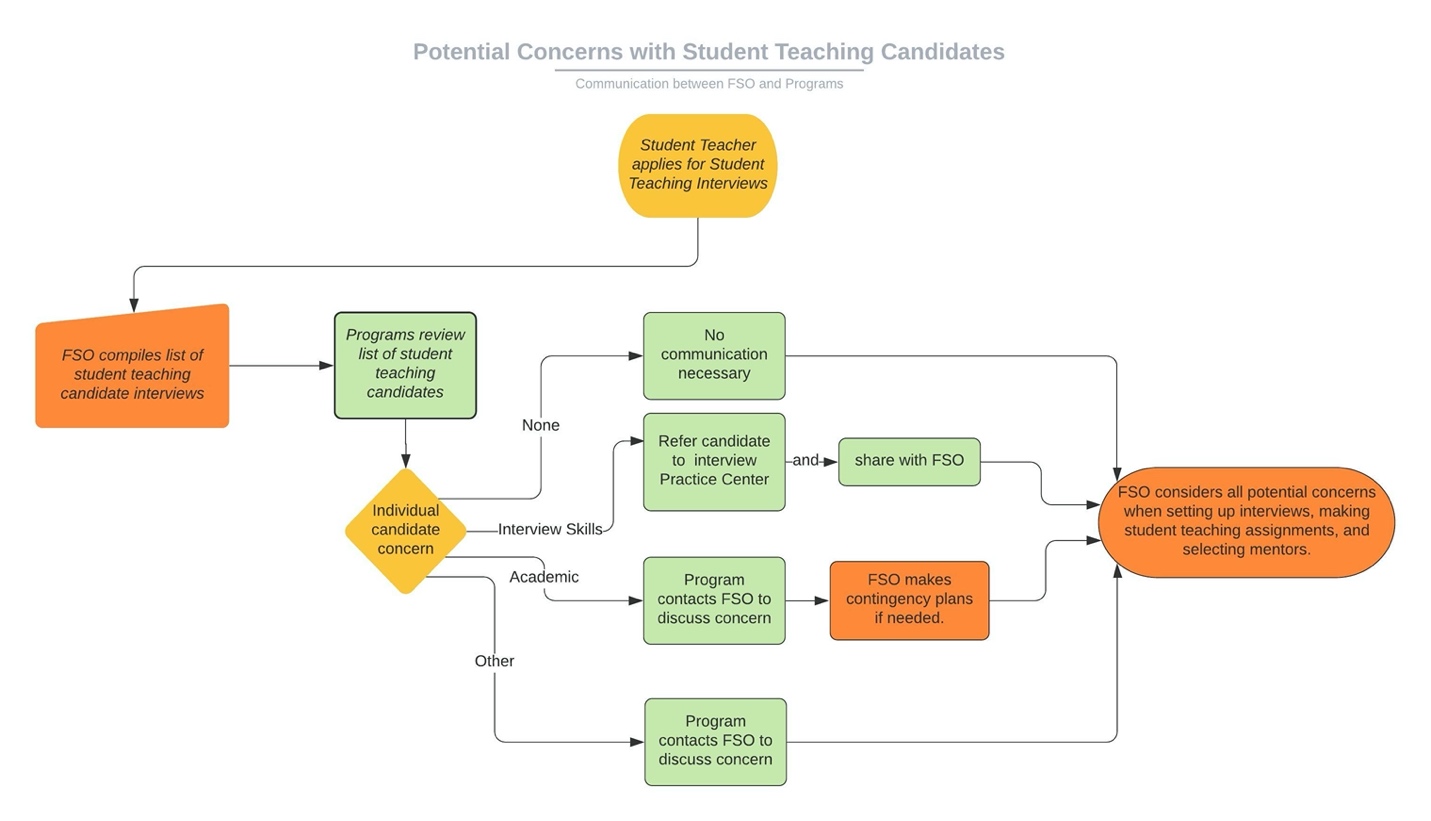 Potential Concerns Workflow