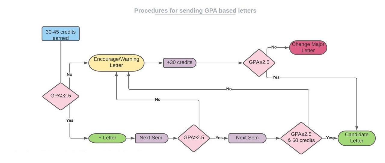Procedures for sending GPA based letters